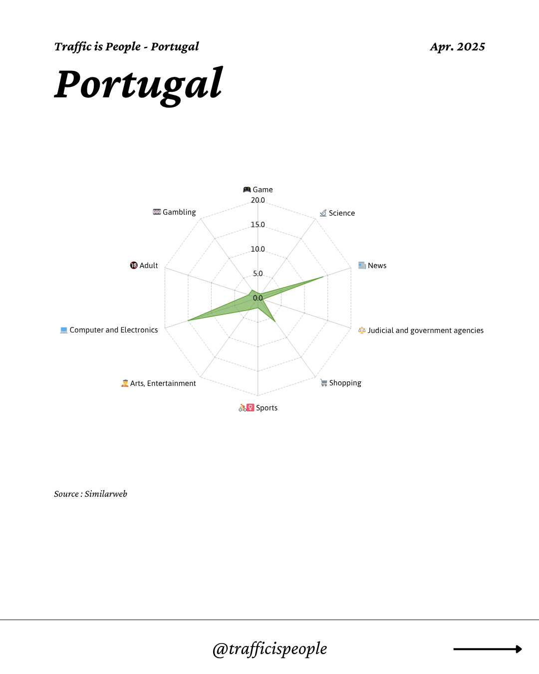 April 2025 Top 10 Popular Content Categories Portugal