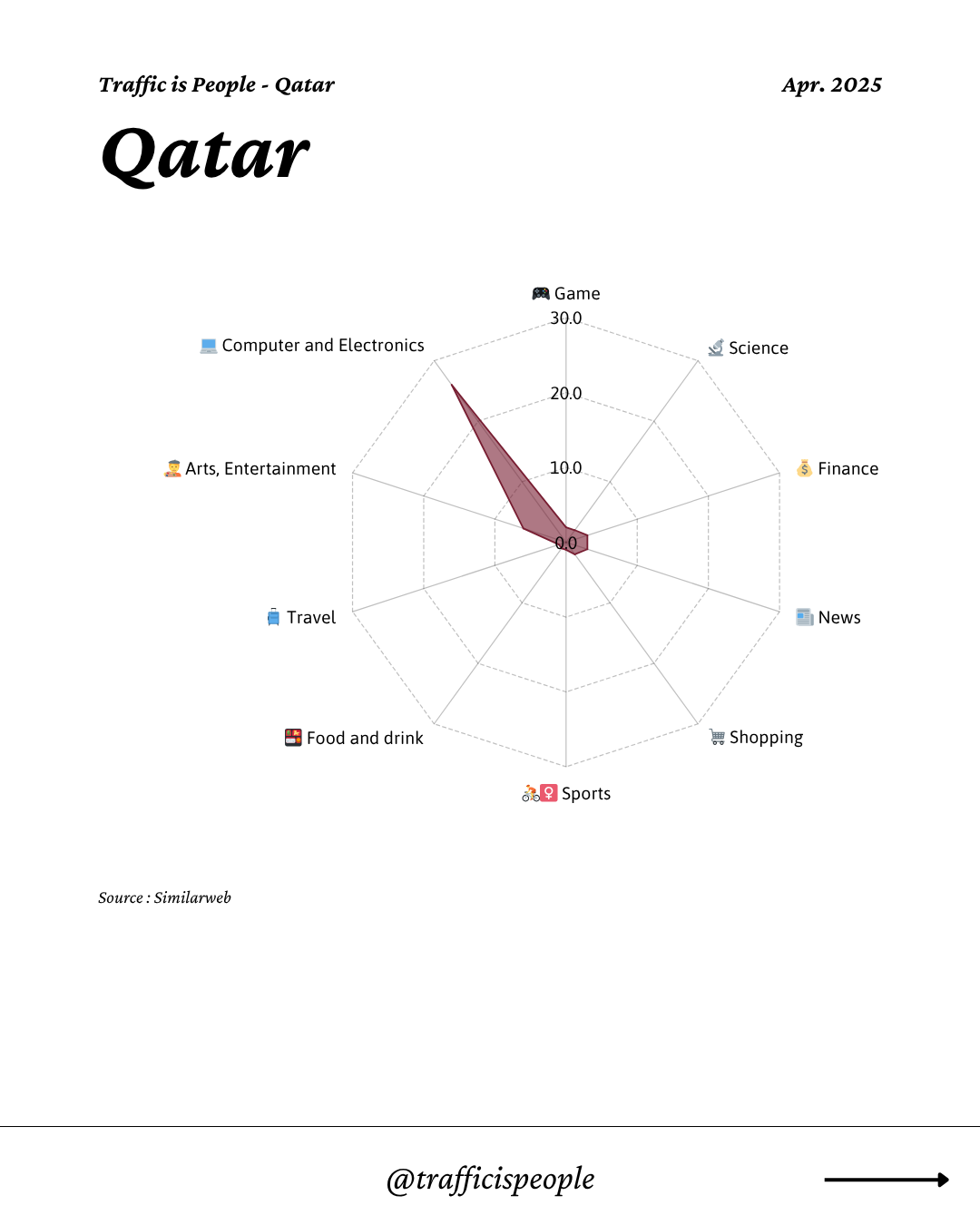 April 2025 Top 10 Popular Content Categories Qatar