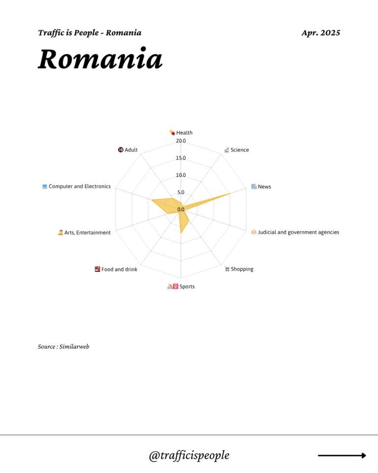 April 2025 Top 10 Popular Content Categories Romania