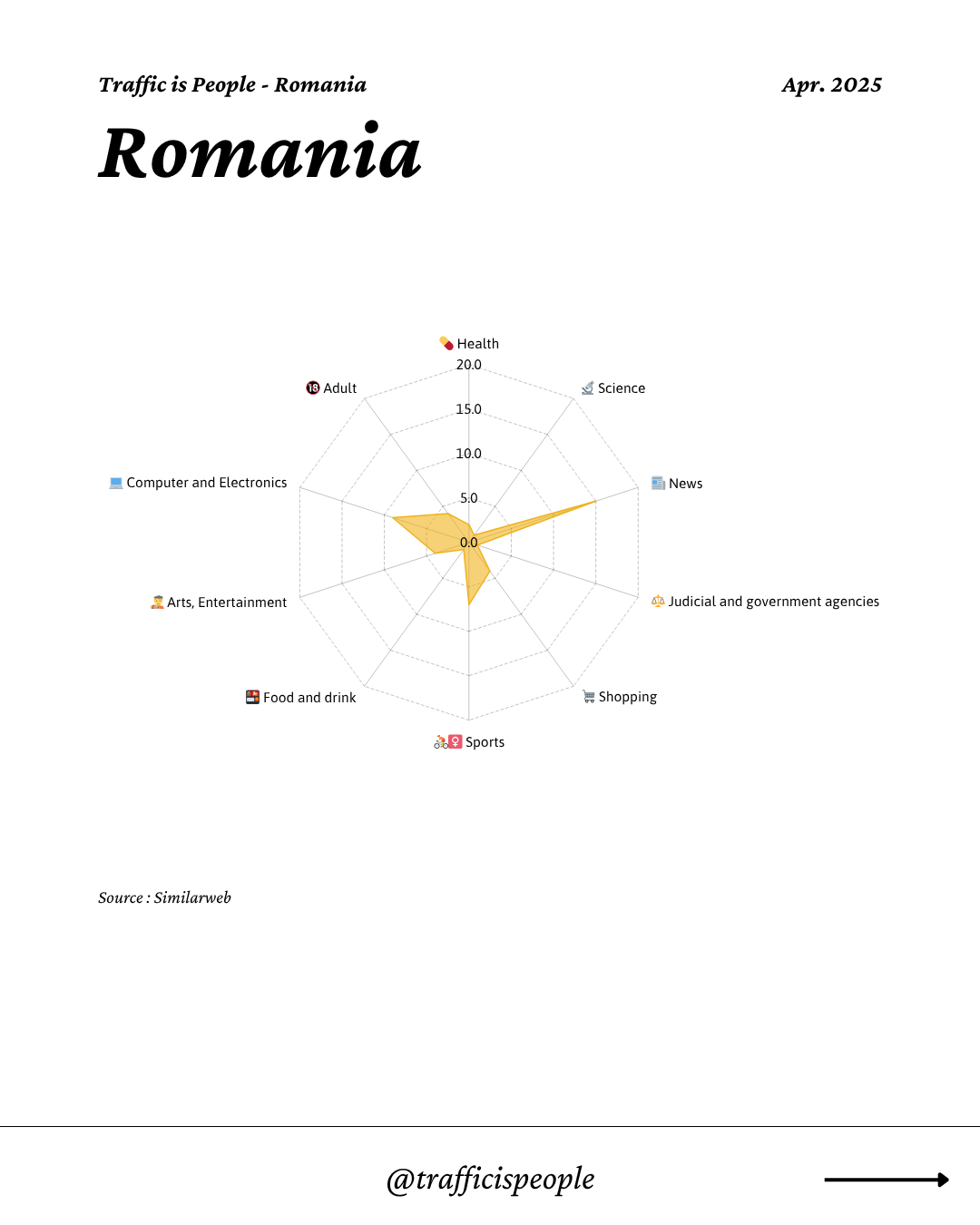 April 2025 Top 10 Popular Content Categories Romania