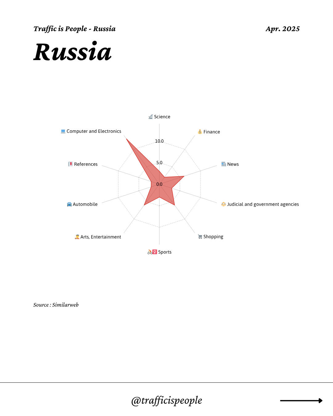 April 2025 Top 10 Popular Content Categories Russia