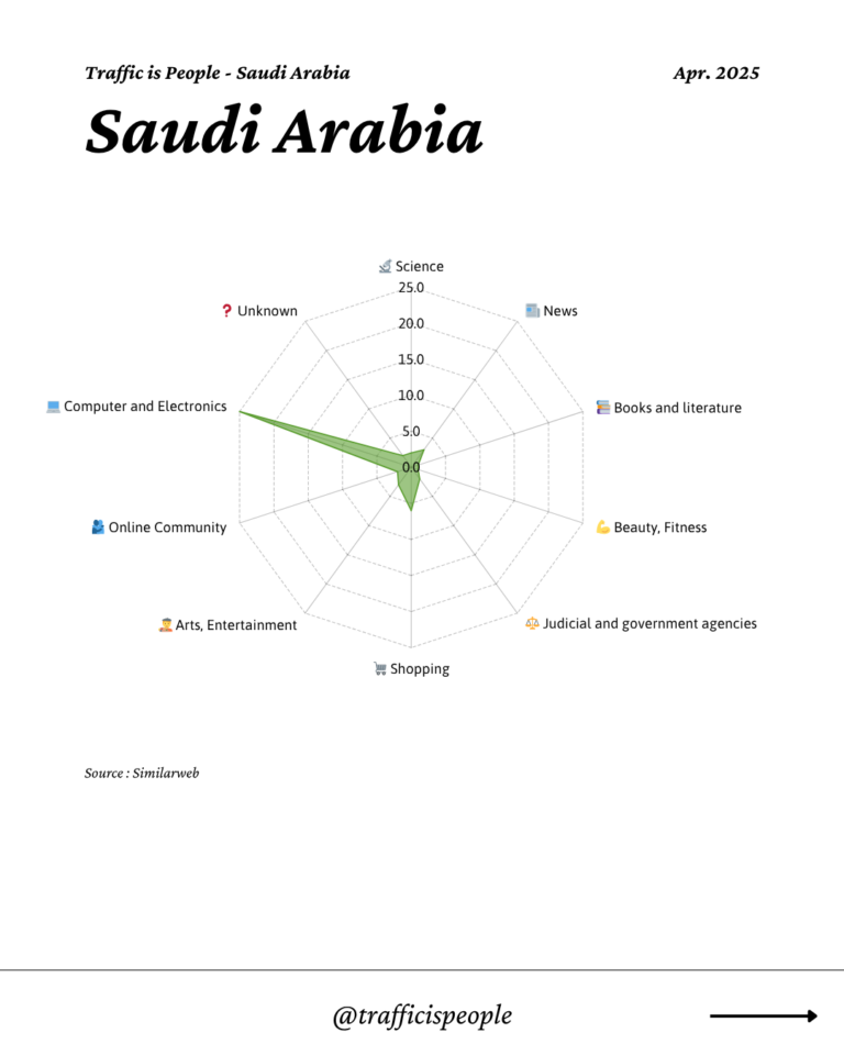 April 2025 Top 10 Popular Content Categories Saudi Arabia