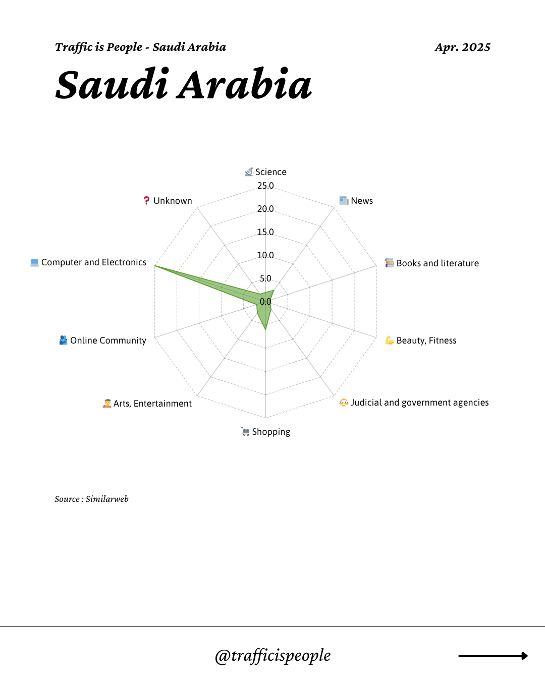 April 2025 Top 10 Popular Content Categories Saudi Arabia