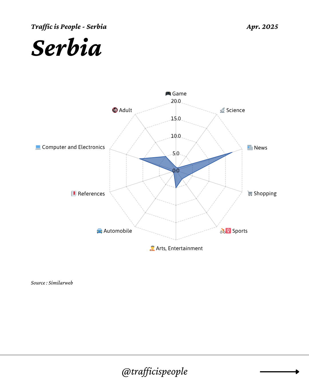 April 2025 Top 10 Popular Content Categories Serbia