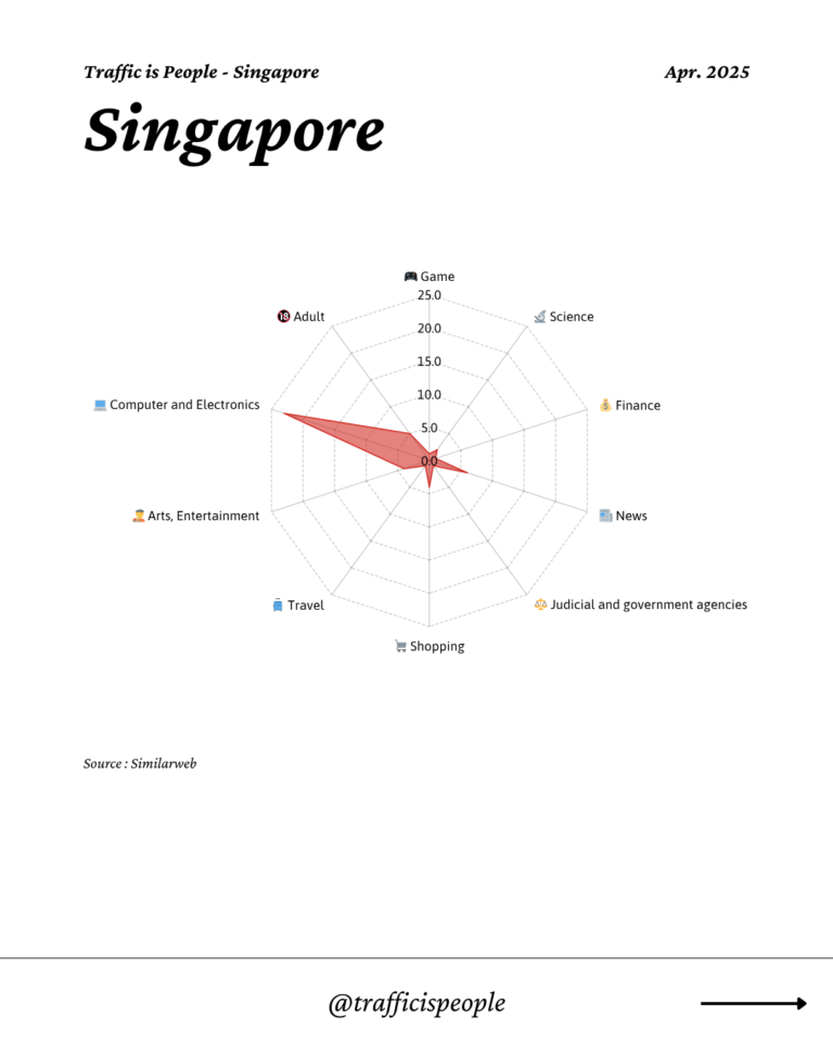 April 2025 Top 10 Popular Content Categories Singapore
