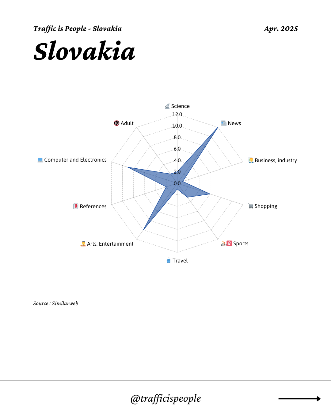 April 2025 Top 10 Popular Content Categories Slovakia