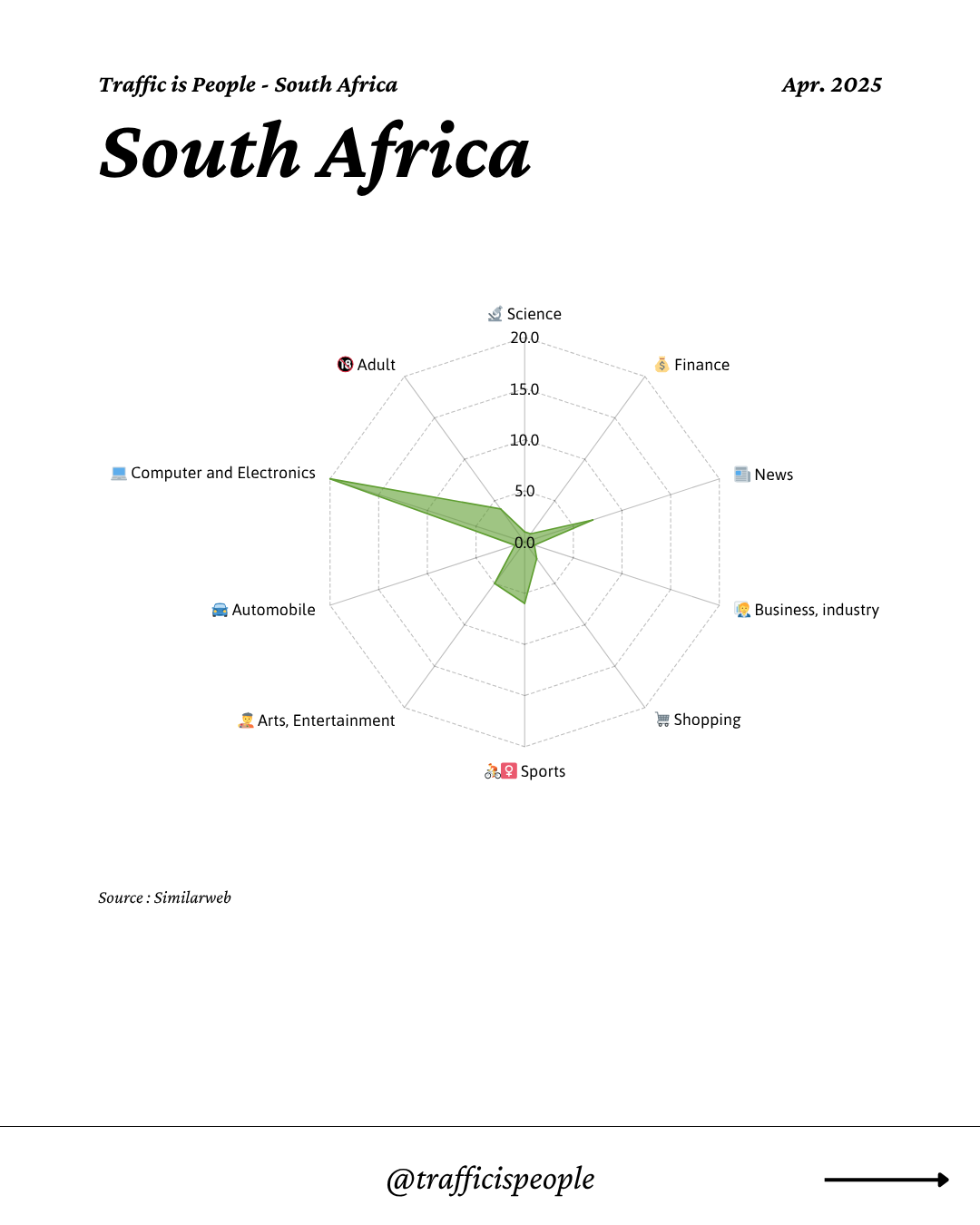 April 2025 Top 10 Popular Content Categories South Africa