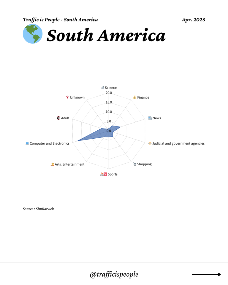 April 2025 Top 10 Popular Content Categories South America