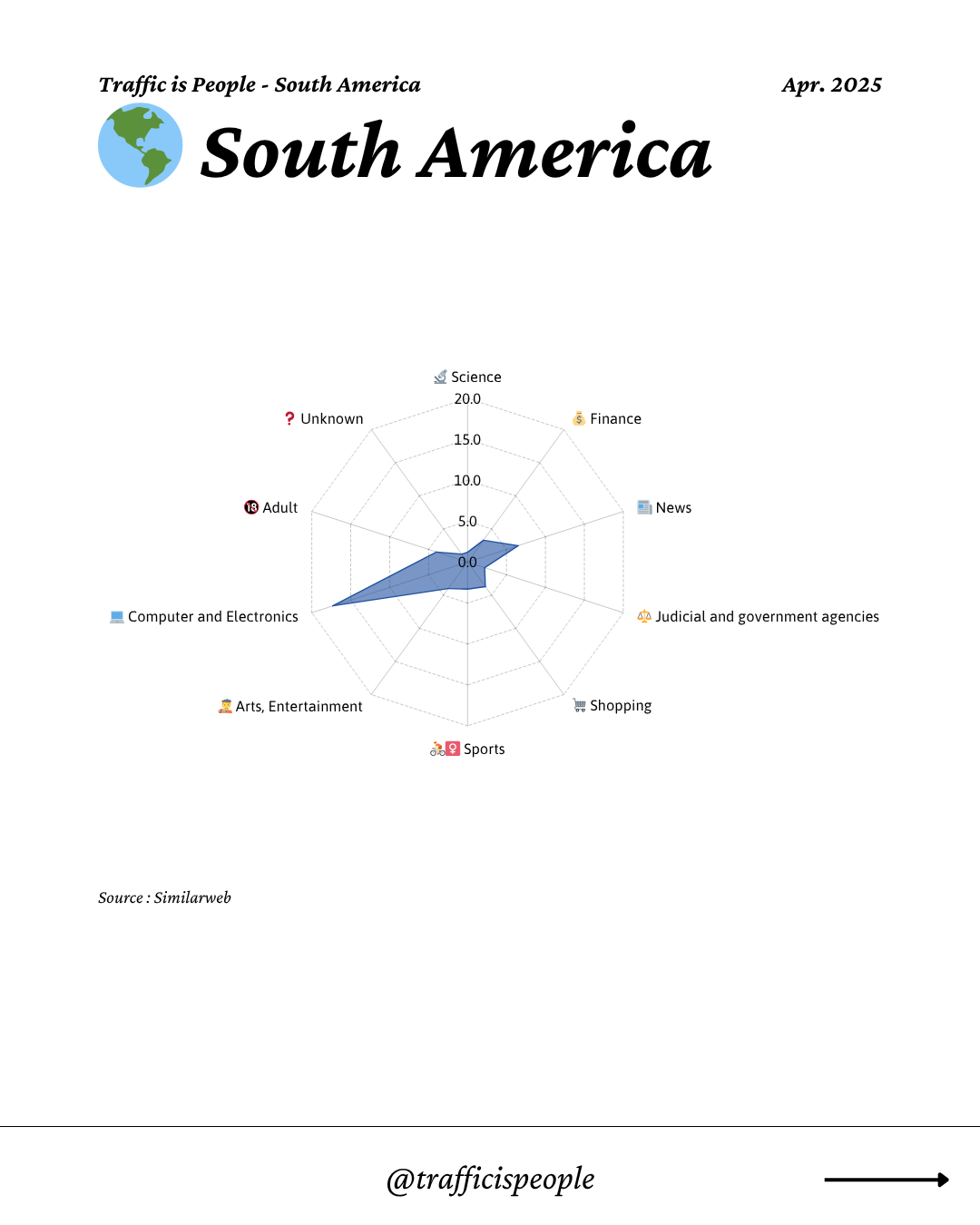 April 2025 Top 10 Popular Content Categories South America