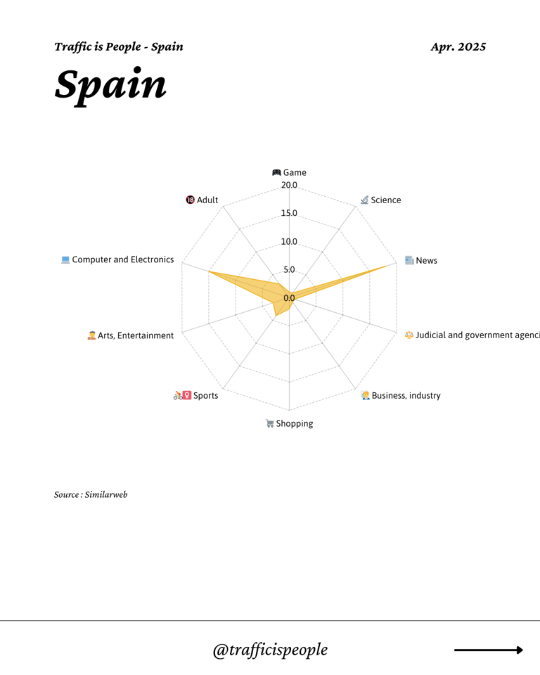 April 2025 Top 10 Popular Content Categories Spain