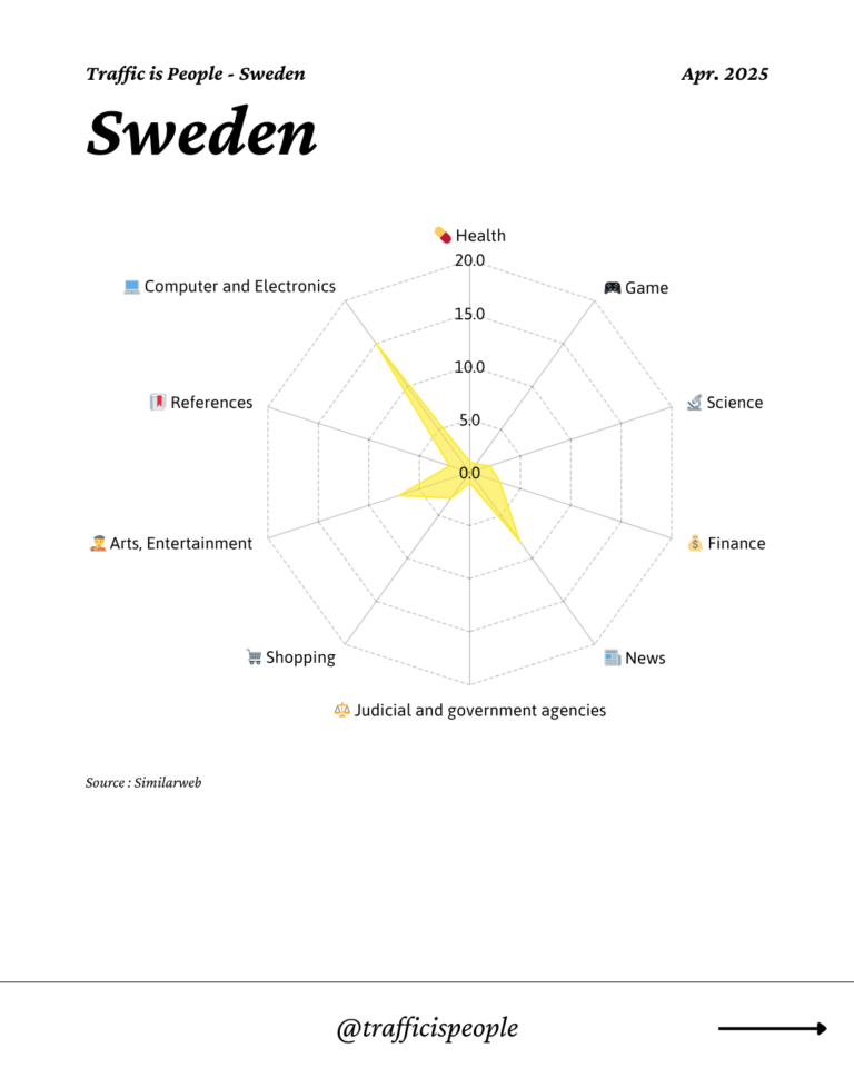 April 2025 Top 10 Popular Content Categories Sweden