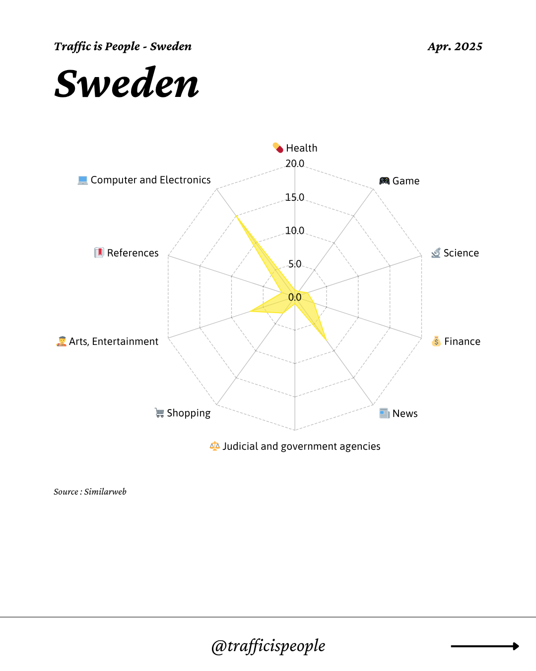 April 2025 Top 10 Popular Content Categories Sweden