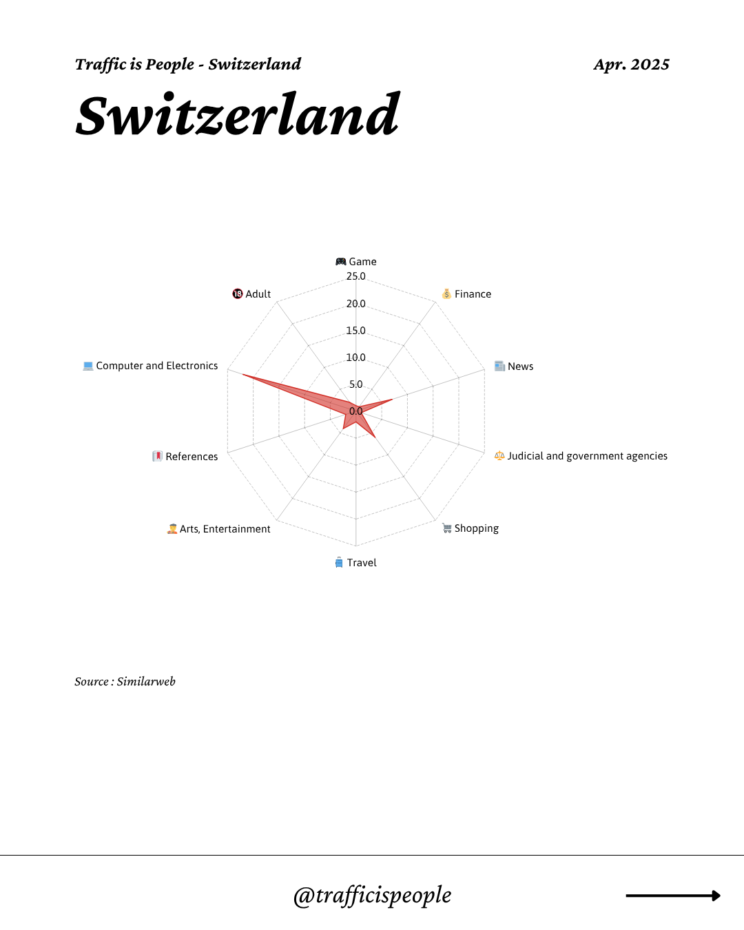 April 2025 Top 10 Popular Content Categories Switzerland