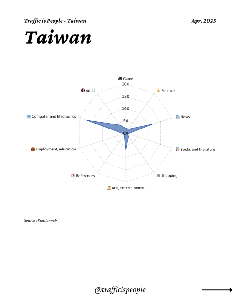April 2025 Top 10 Popular Content Categories Taiwan