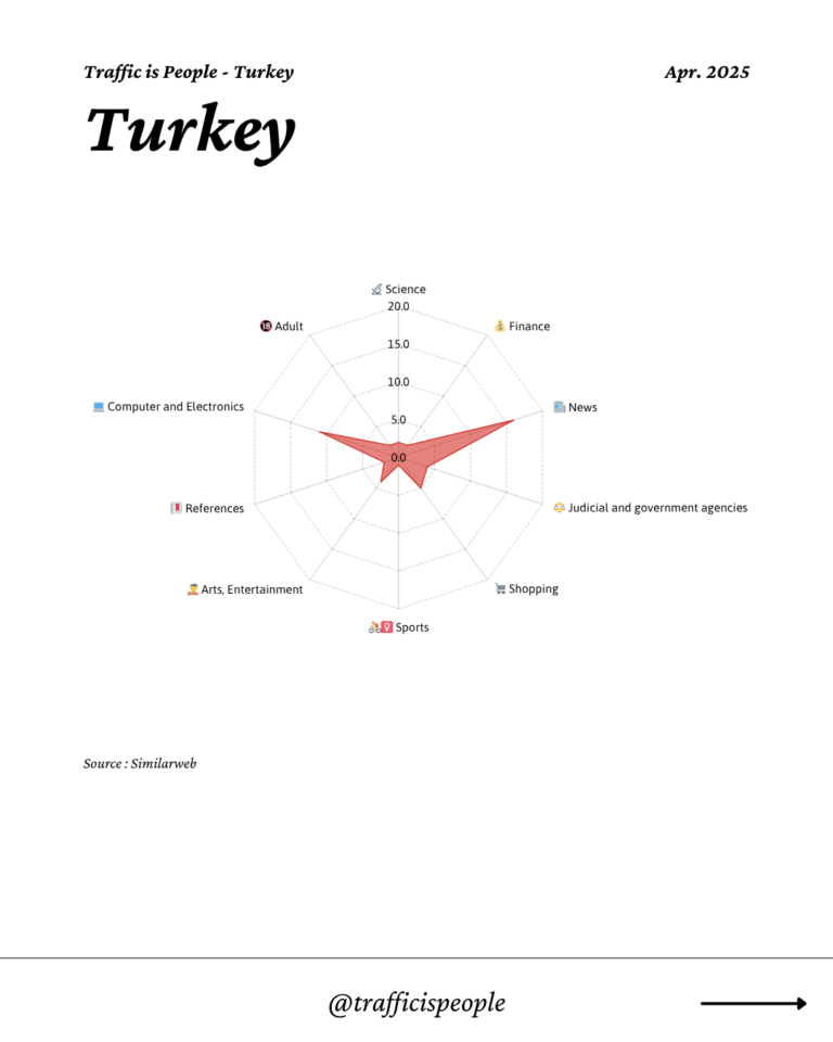 April 2025 Top 10 Popular Content Categories Turkey