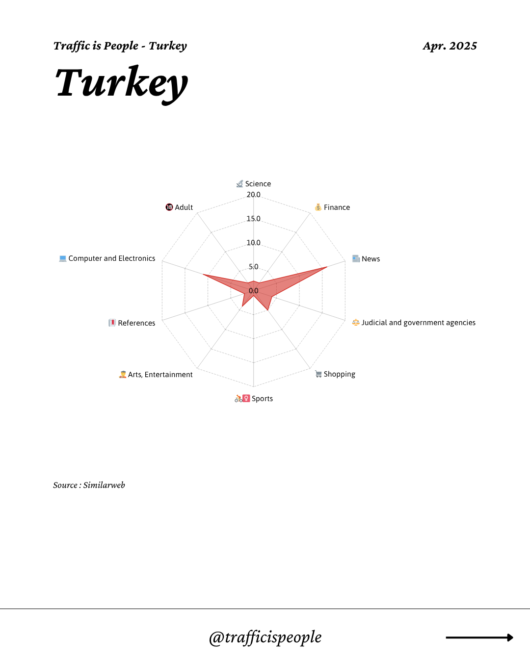 April 2025 Top 10 Popular Content Categories Turkey
