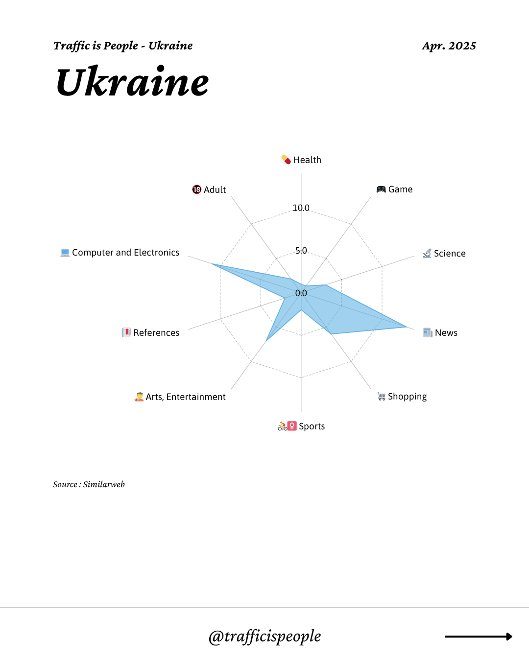 April 2025 Top 10 Popular Content Categories Ukraine