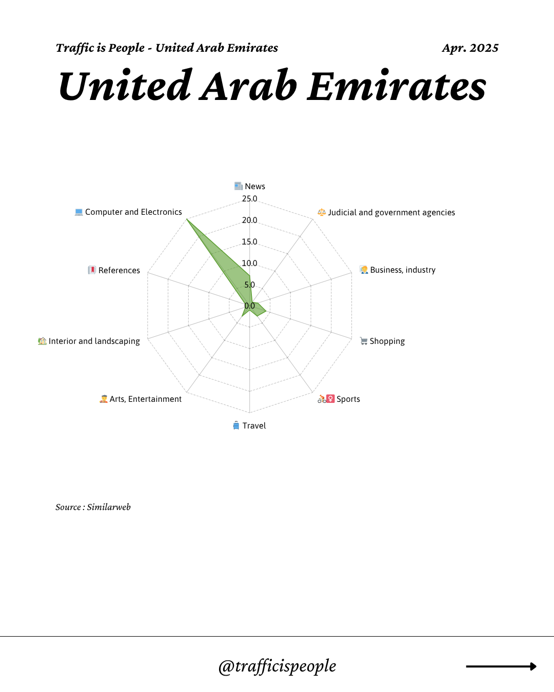 April 2025 Top 10 Popular Content Categories United Arab Emirates