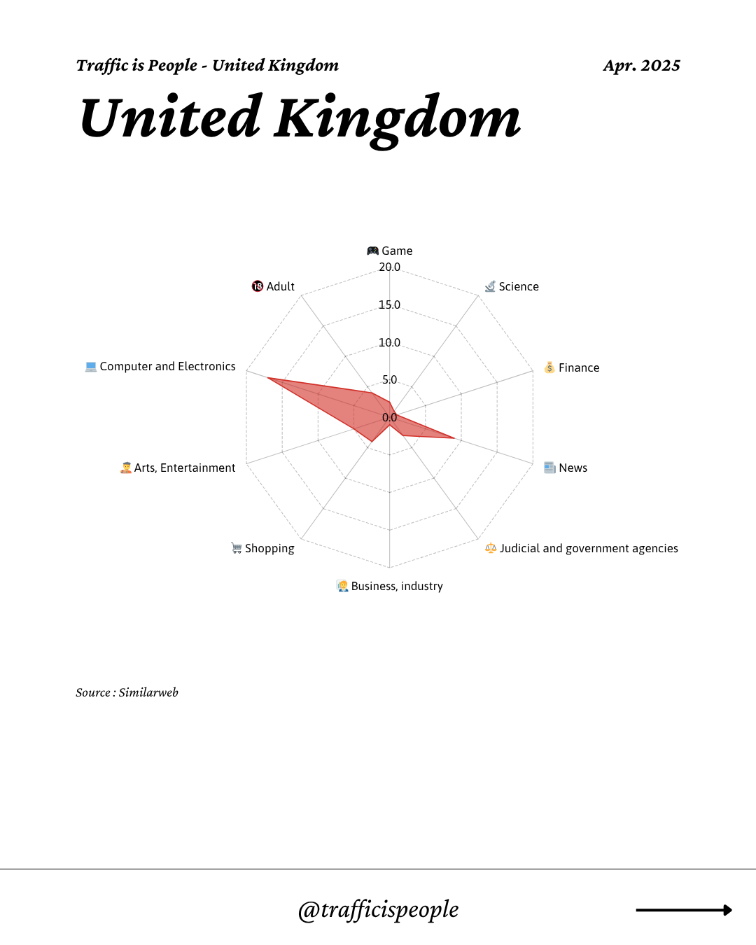 April 2025 Top 10 Popular Content Categories United Kingdom