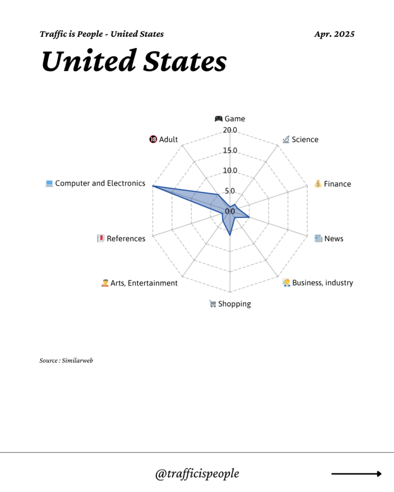 April 2025 Top 10 Popular Content Categories United States