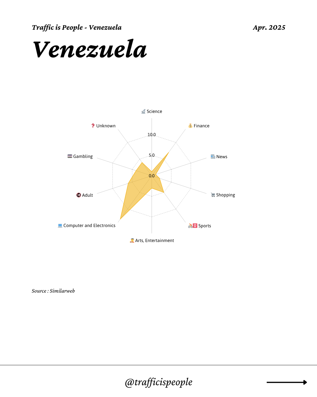 April 2025 Top 10 Popular Content Categories Venezuela