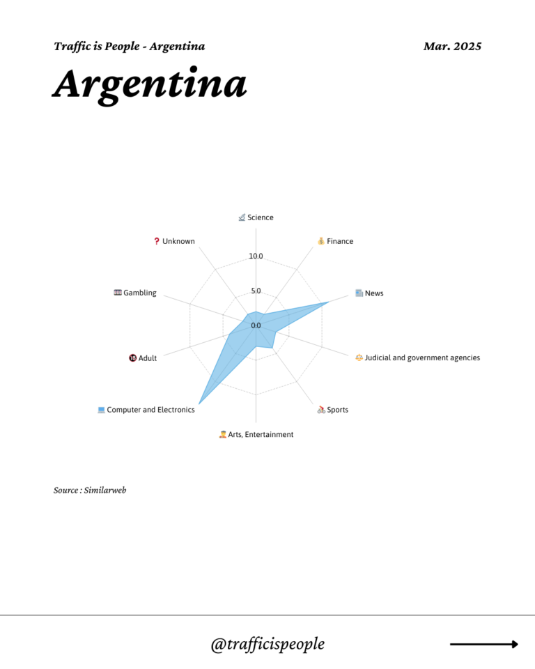 March 2025 Top 10 Popular Content Categories Argentina