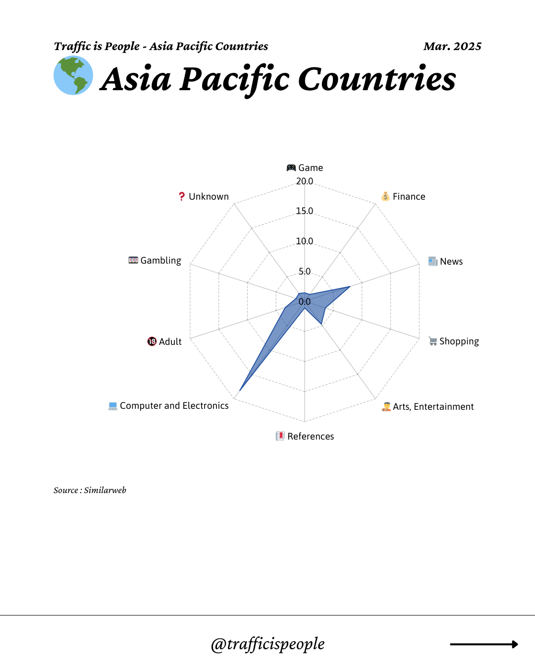 March 2025 Top 10 Popular Content Categories Asia Pacific