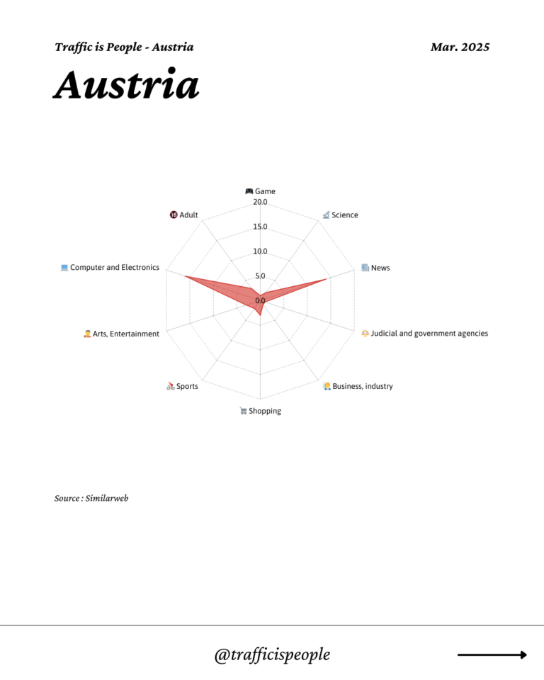 March 2025 Top 10 Popular Content Categories Austria