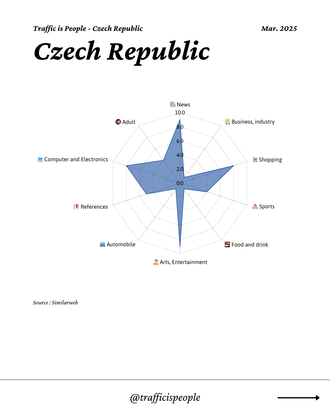 March 2025 Top 10 Popular Content Categories Czech Republic