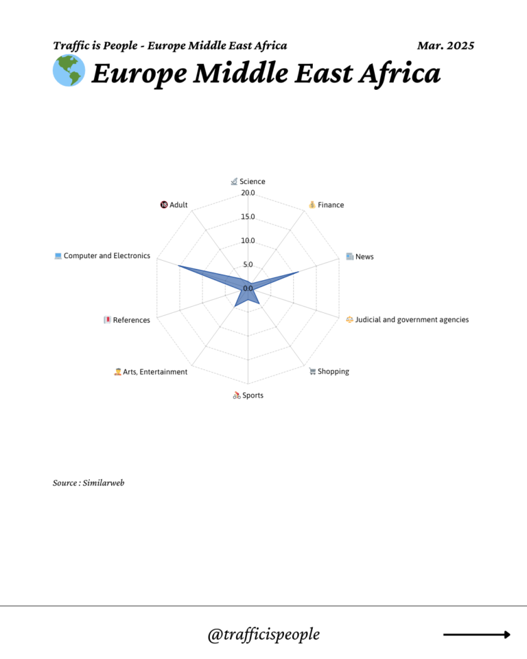 March 2025 Top 10 Popular Content Categories Europe Middle East Africa