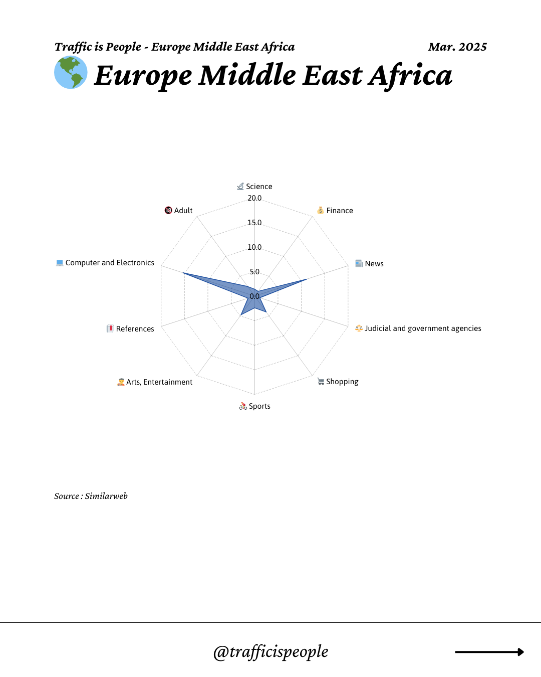 March 2025 Top 10 Popular Content Categories Europe Middle East Africa
