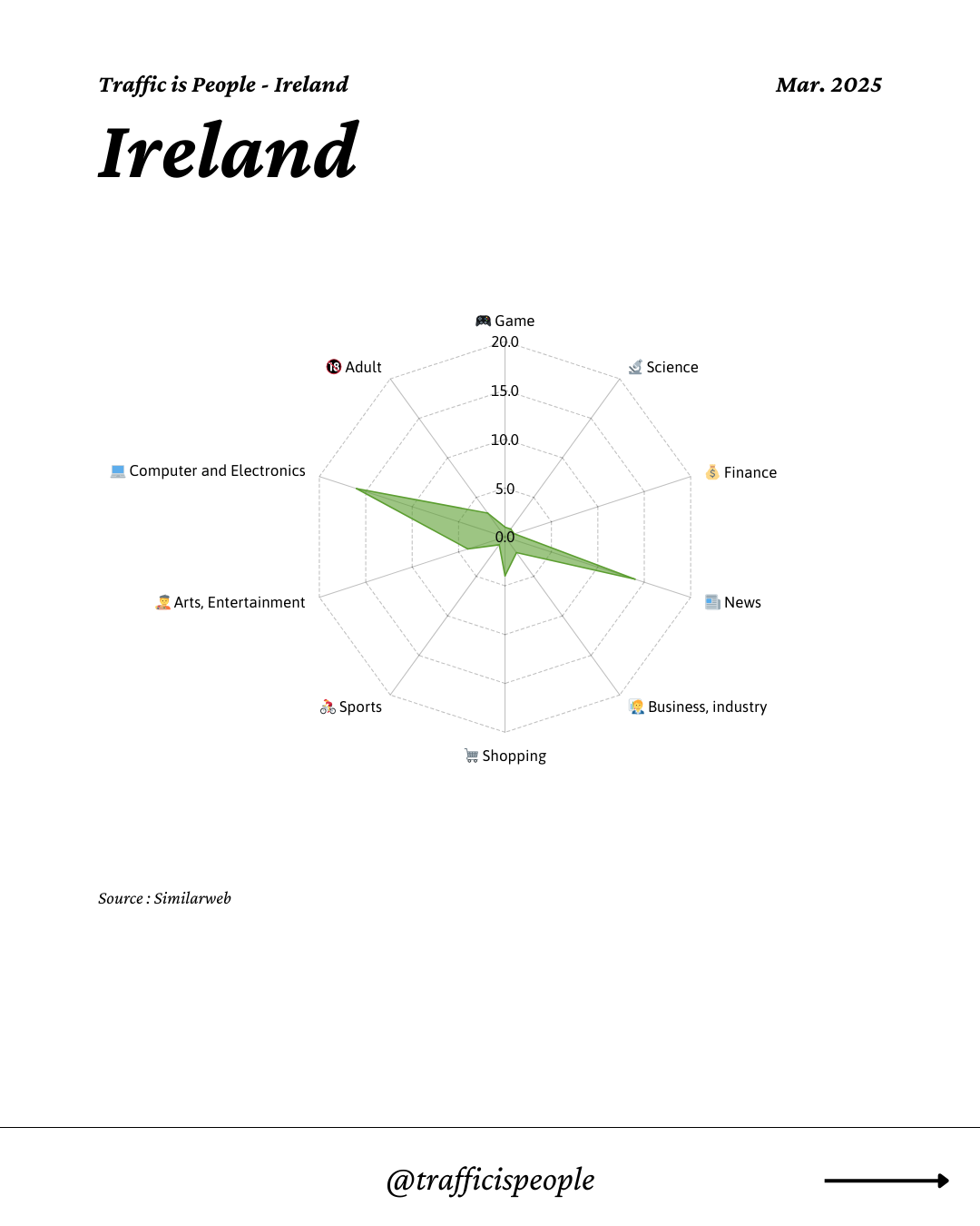 March 2025 Top 10 Popular Content Categories Ireland