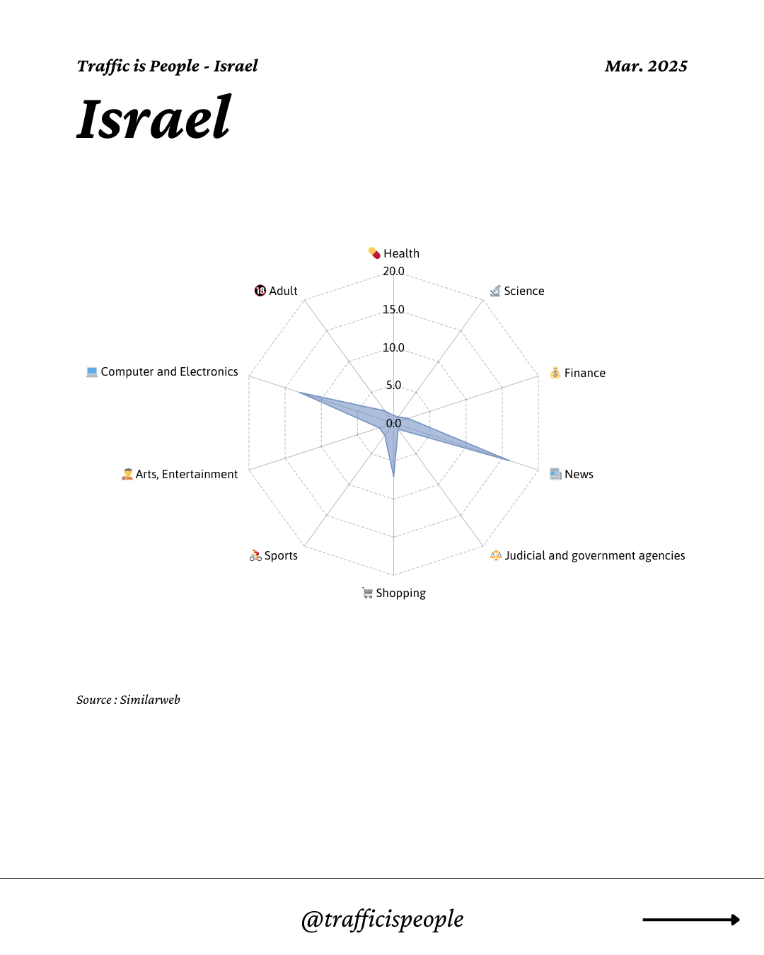 March 2025 Top 10 Popular Content Categories Israel