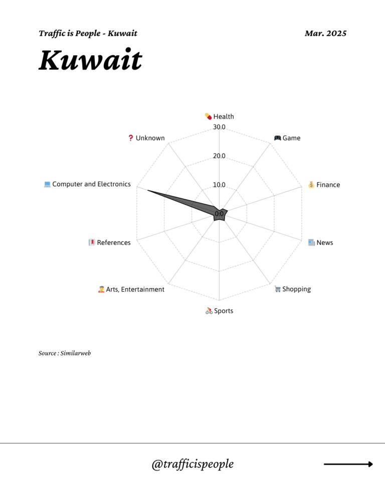 March 2025 Top 10 Popular Content Categories Kuwait