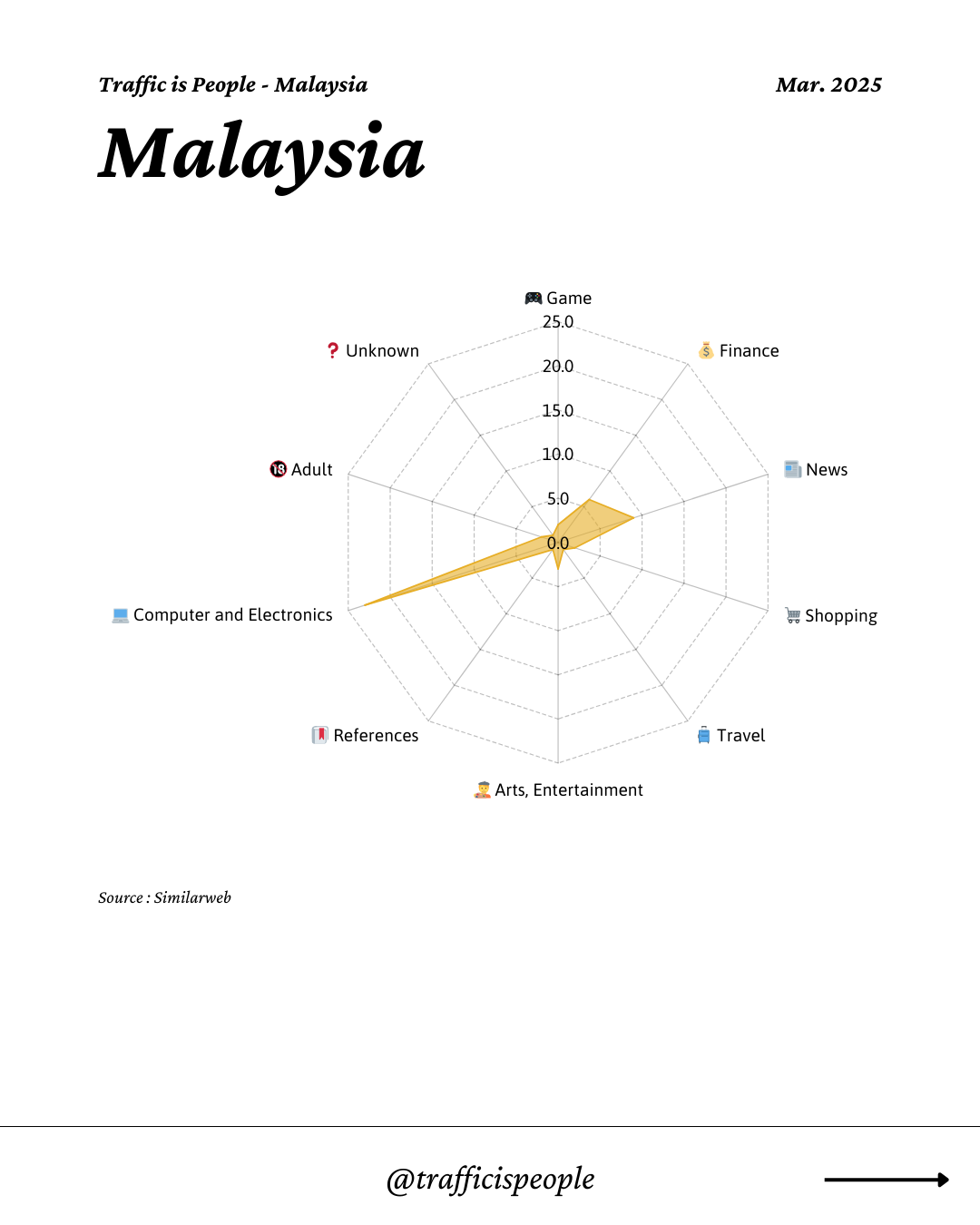 March 2025 Top 10 Popular Content Categories Malaysia