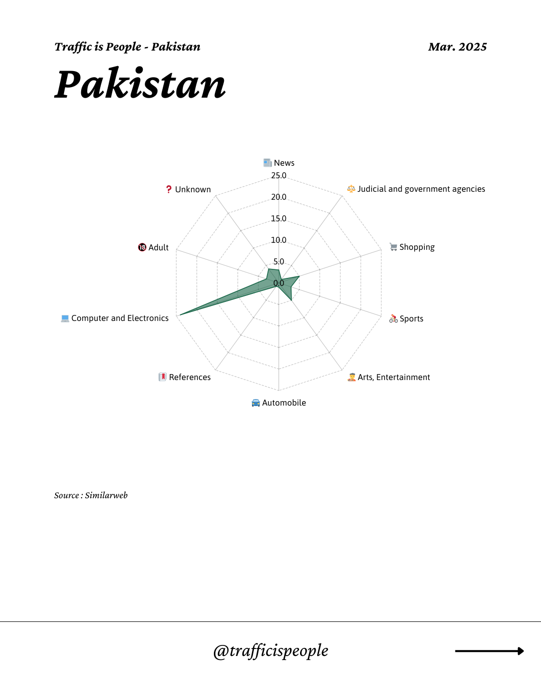 March 2025 Top 10 Popular Content Categories Pakistan