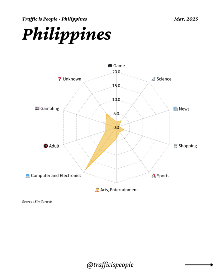 March 2025 Top 10 Popular Content Categories Philippines