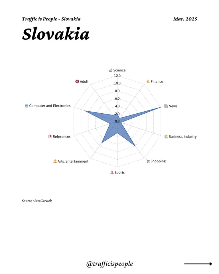 March 2025 Top 10 Popular Content Categories Slovakia