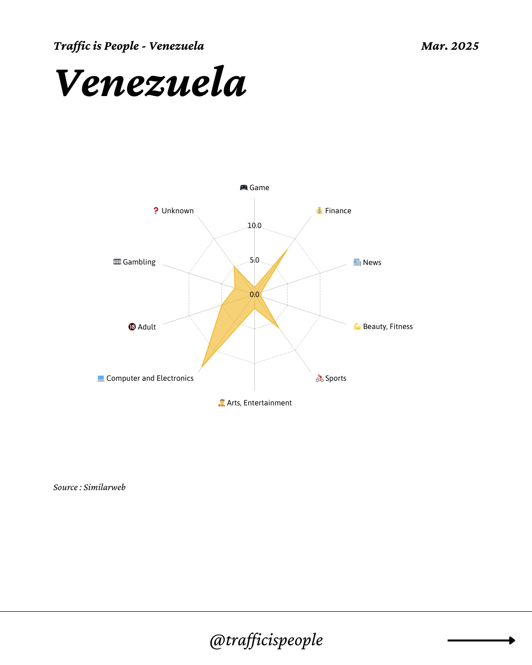 March 2025 Top 10 Popular Content Categories Venezuela