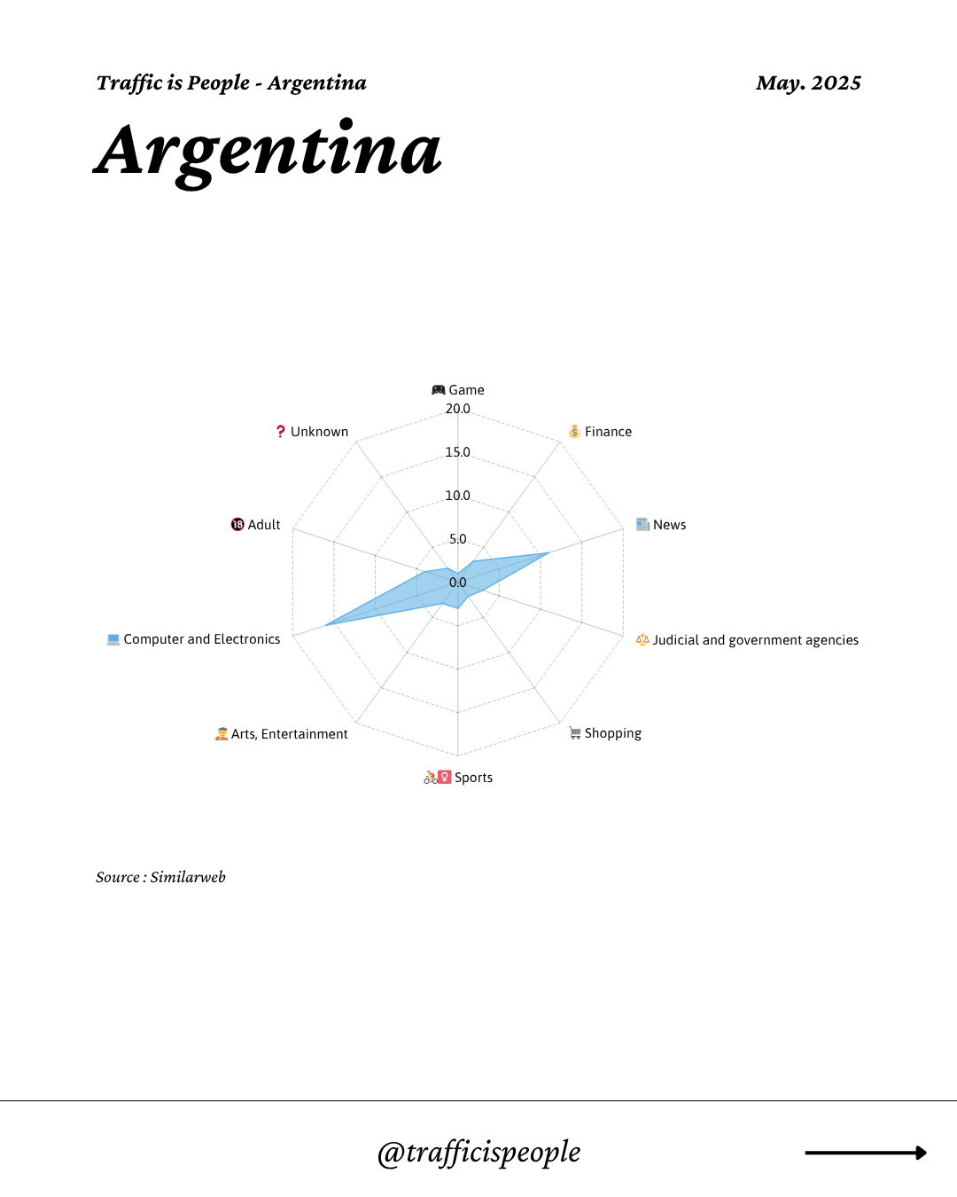 May 2025 Top 10 Popular Content Categories Argentina