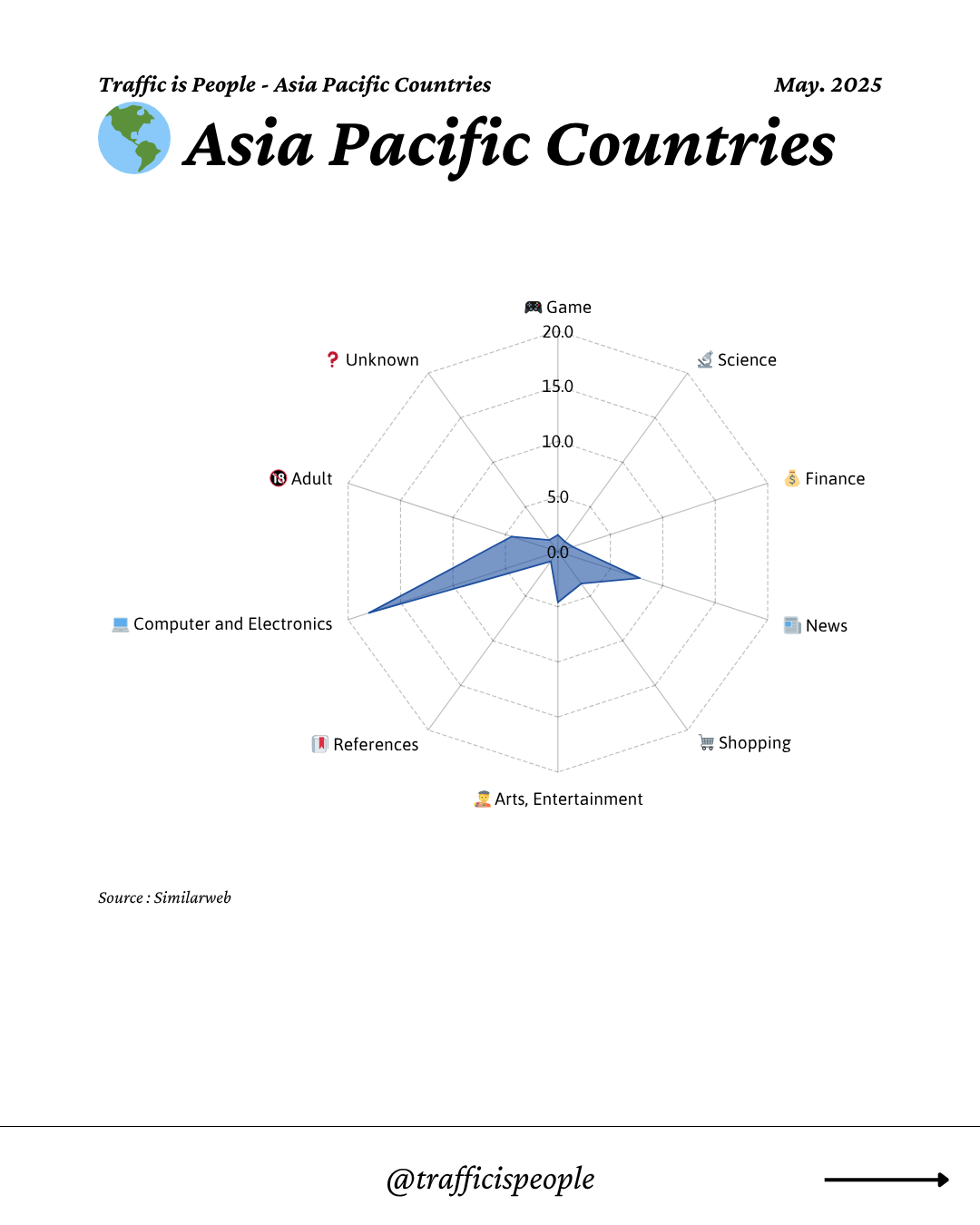 May 2025 Top 10 Popular Content Categories Asia Pacific
