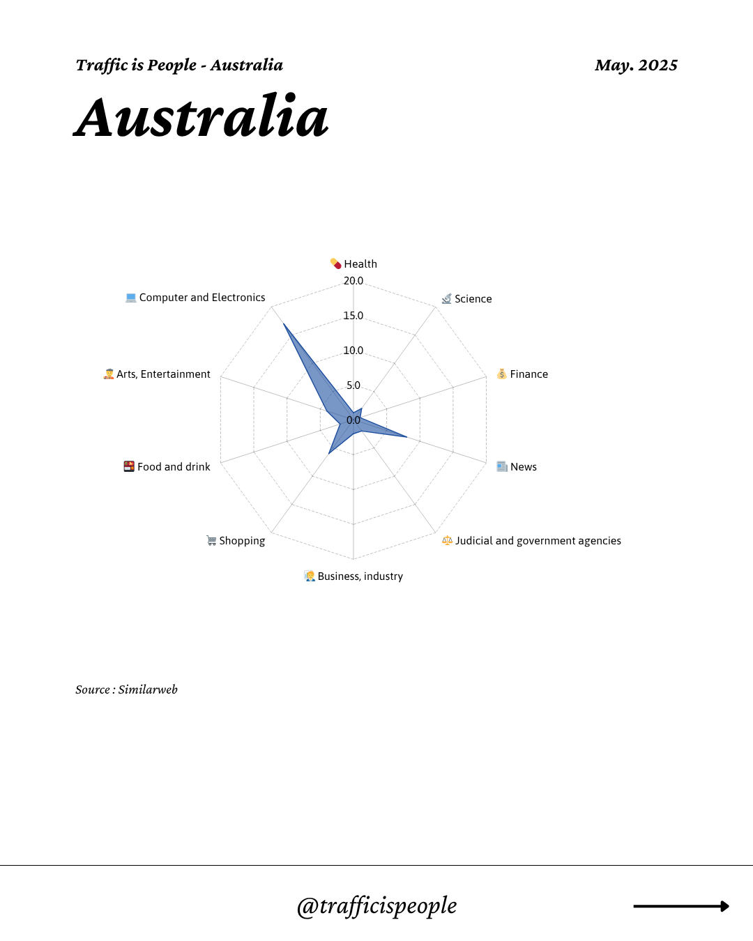 May 2025 Top 10 Popular Content Categories Australia