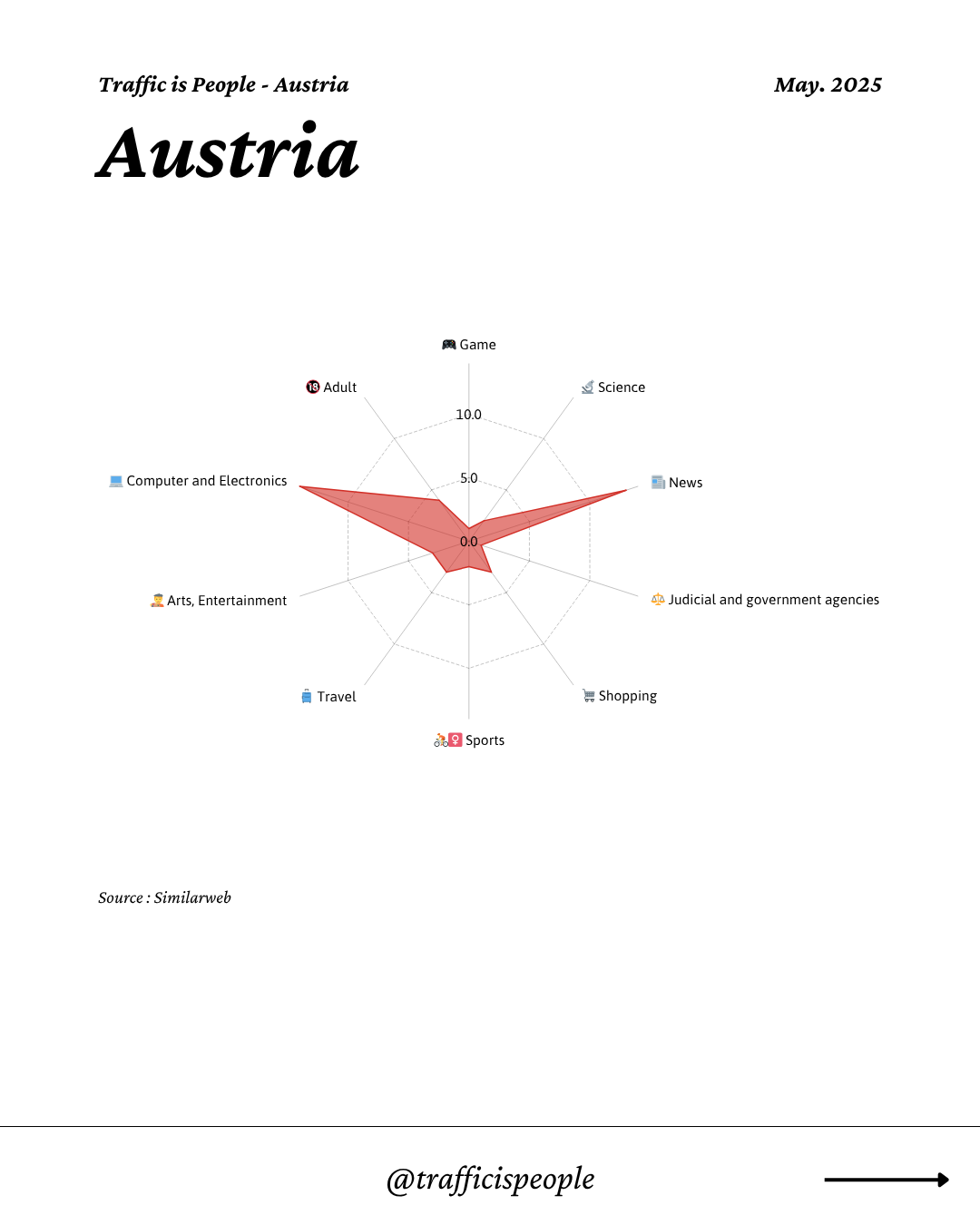 May 2025 Top 10 Popular Content Categories Austria
