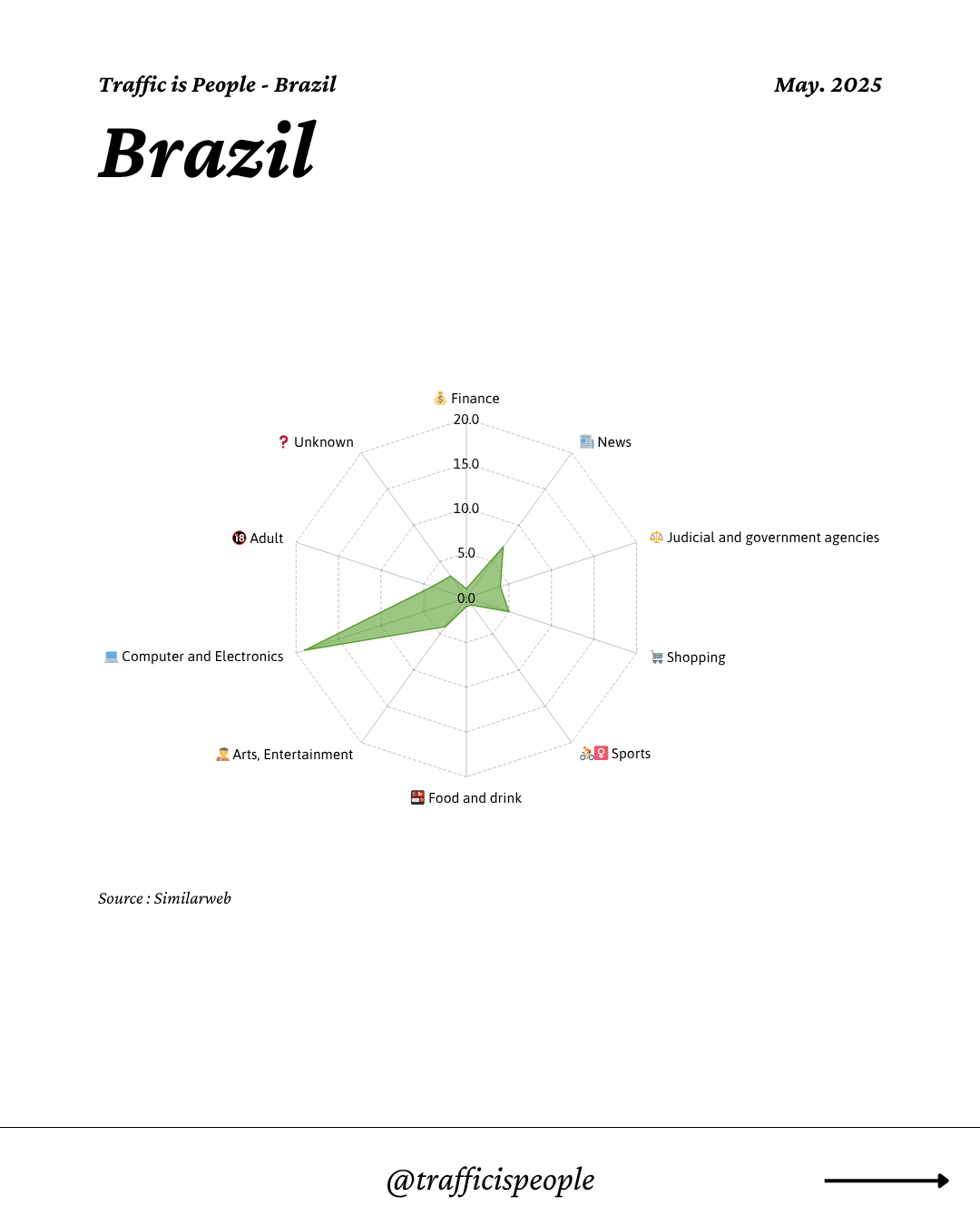 May 2025 Top 10 Popular Content Categories Brazil