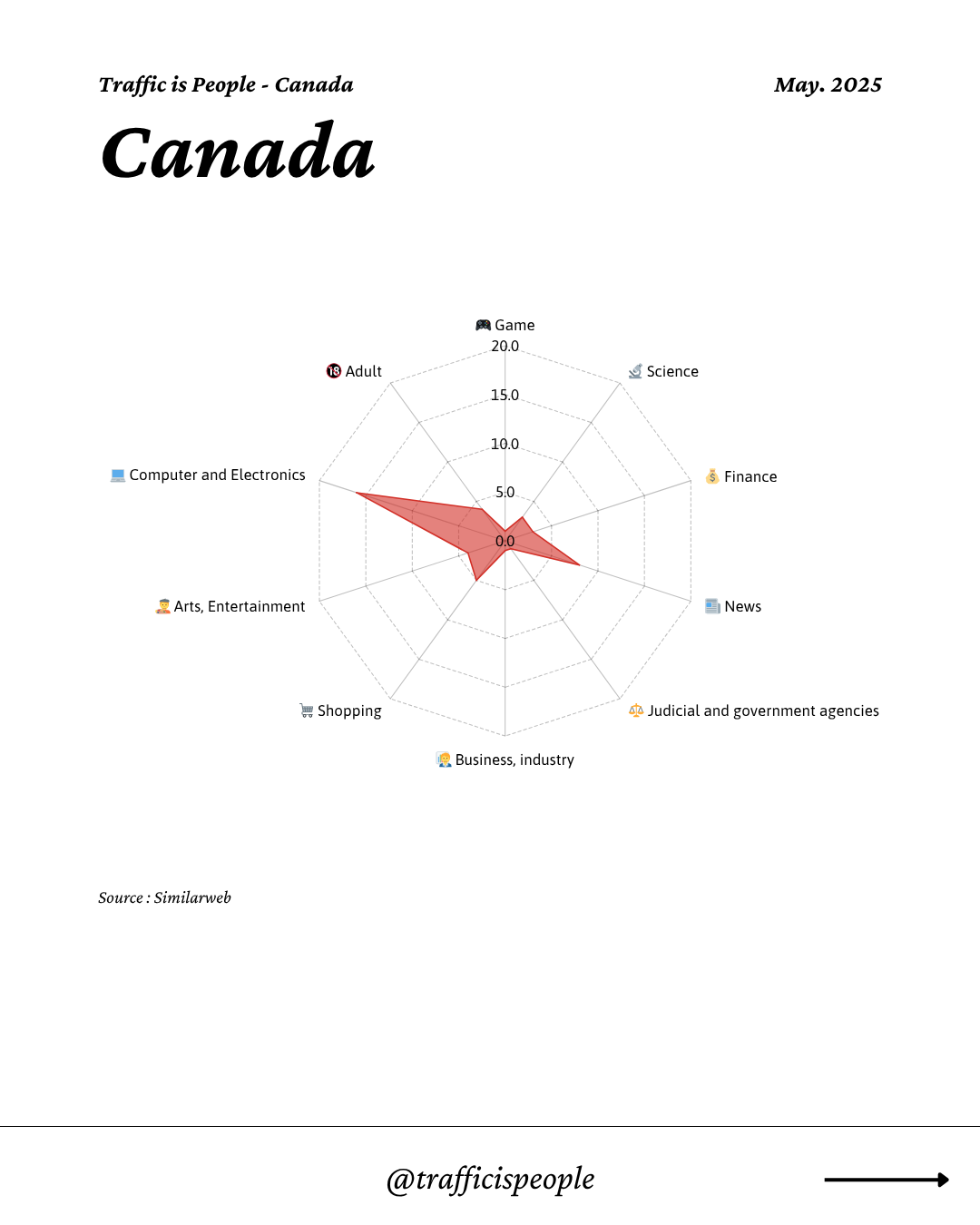 May 2025 Top 10 Popular Content Categories Canada