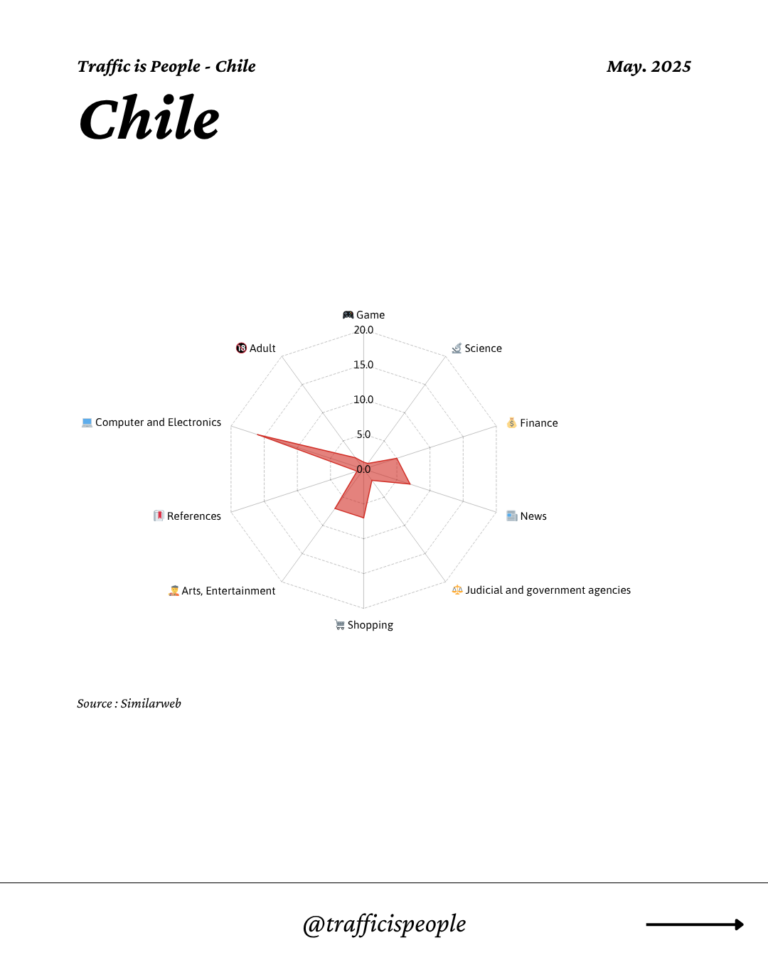 May 2025 Top 10 Popular Content Categories Chile