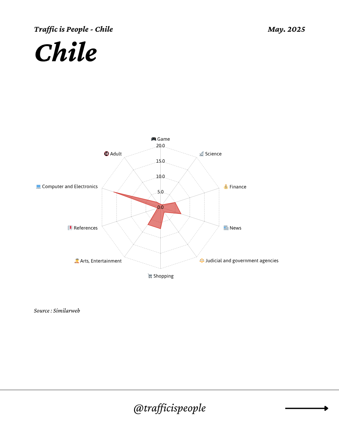 May 2025 Top 10 Popular Content Categories Chile