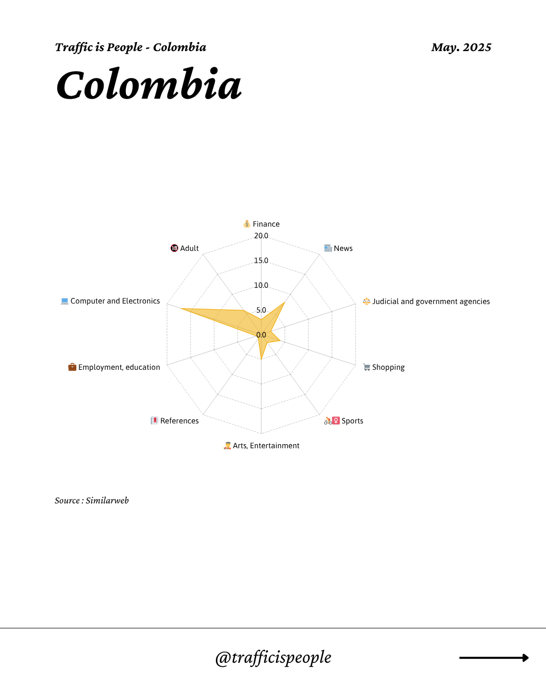 May 2025 Top 10 Popular Content Categories Colombia