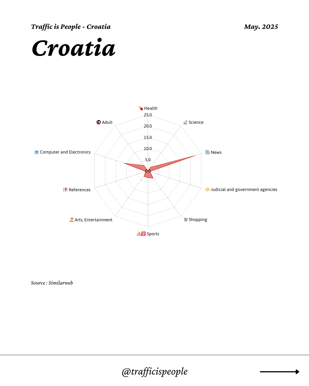 May 2025 Top 10 Popular Content Categories Croatia