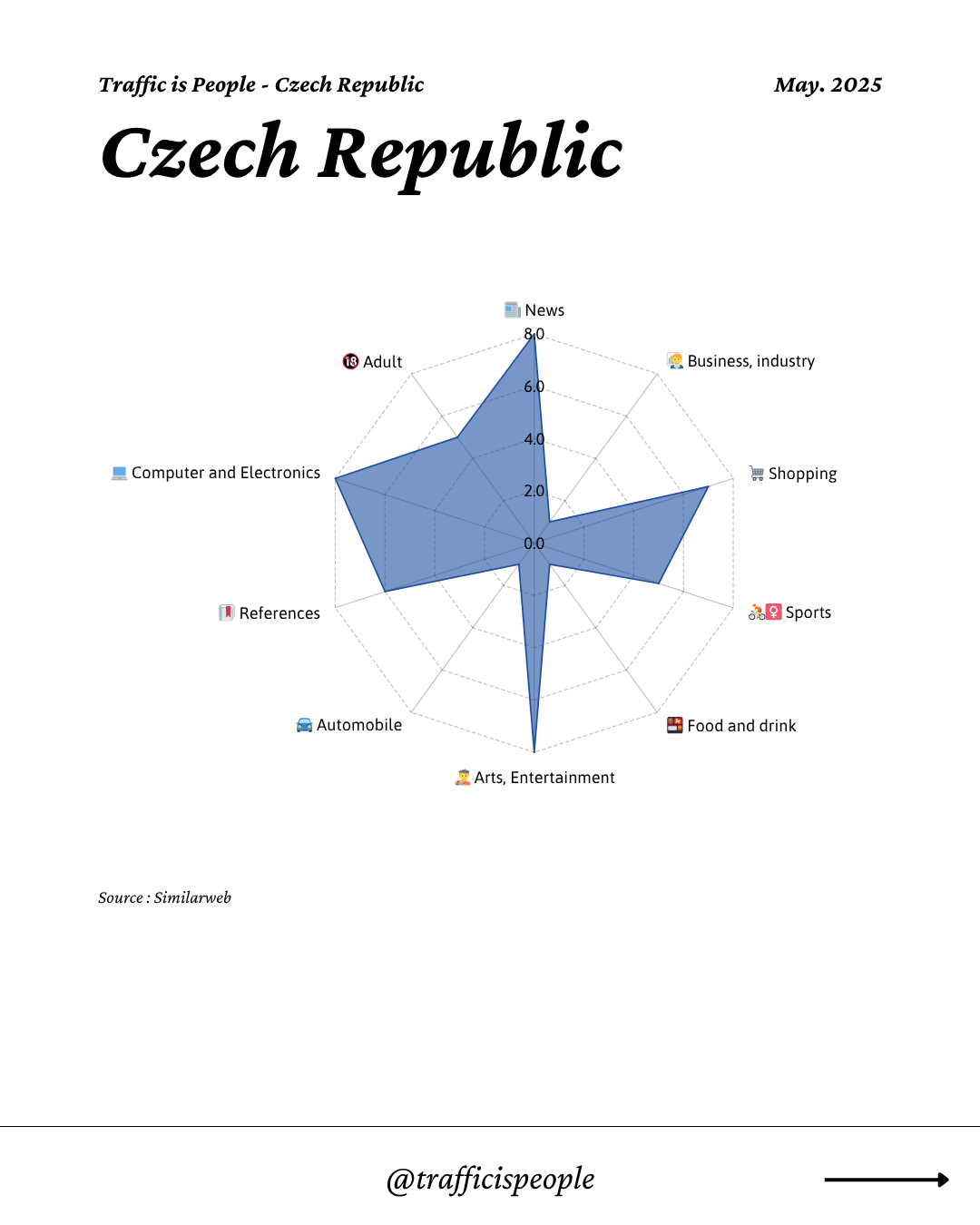 May 2025 Top 10 Popular Content Categories Czech Republic